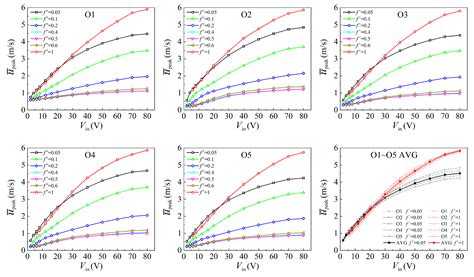 Design of an Acoustic Synthetic Jet Actuator for Flow Control