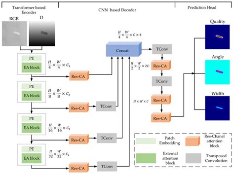 HTC-Grasp: A Hybrid Transformer-CNN Architecture for Robotic Grasp ...
