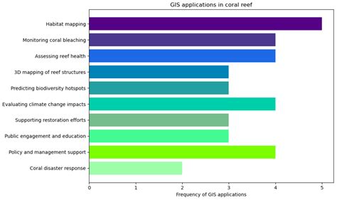 Coral Reef Surveillance with Machine Learning: A Review of Datasets ...