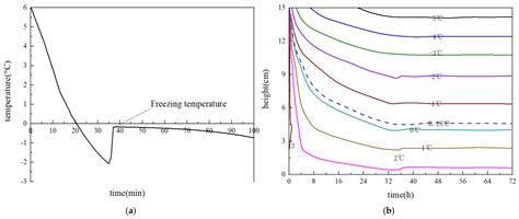 Effects of Static and Dynamic Loads on Frost Heave Deformation of ...