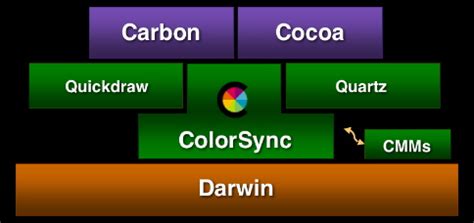 Image result for ColorSync Tutorial