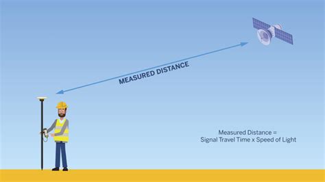 Image result for How GPS Works