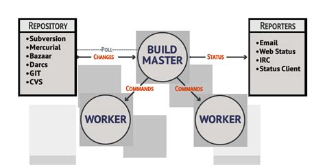 Image result for Buildbot Tutorial