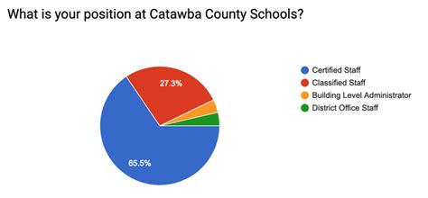 CCS Calendar Survey Analysis - CATAWBA COUNTY SCHOOLS