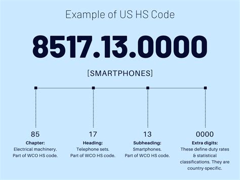 Image result for HS Code for Loop