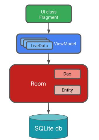 Image result for SQLite Android Kotlin