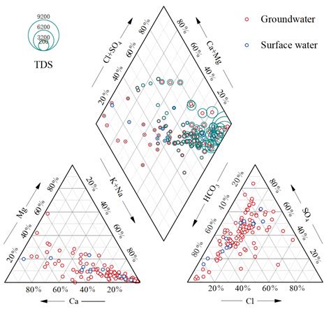 Groundwater Nitrate Contamination in Arid Areas of Haidong
