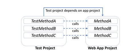 Unit Testing in .Net 的图像结果