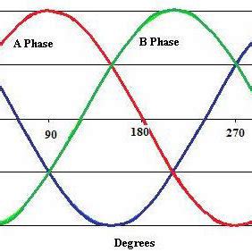 Image result for Three-Phase Alternating Current