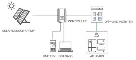 Tantragna Corporation® :: What is Off-Grid Solar Power? The Solution