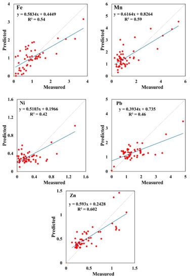 Spatio-Temporal Analysis of Heavy Metals in Arid Soils at the Catchment ...