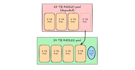Migrating a ZFS pool from RAIDZ1 to RAIDZ2 | Vuink.com
