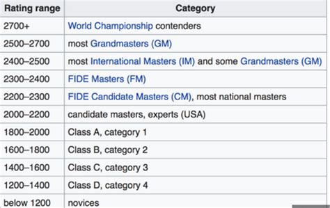 Image result for Chess Rating System