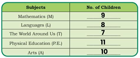 Data Handling Important Notes - Class 4 Mathematics - FREE PDF Download
