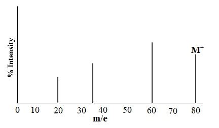 Image result for Mass Spectrometry Graph