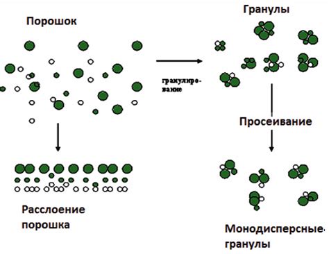 Гранулирование - Промышленное производство лекарственных препаратов ...