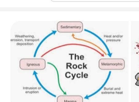 (C)Describe the rock cycle and draw a labelled diagram of rock cycle ...