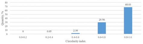 Method for Volume of Irregular Shape Pellets Estimation Using 2D ...