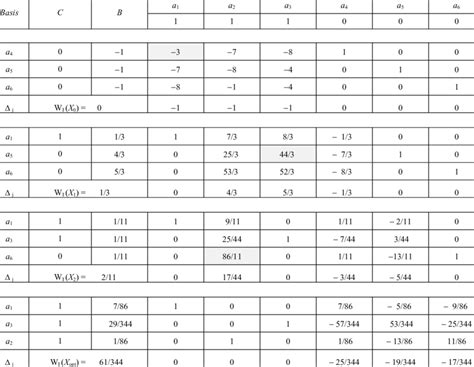 Image result for Simplex Method Exercise Solution