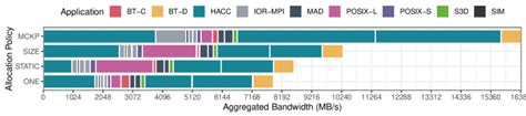 Aggregate Bandwidth 的图像结果