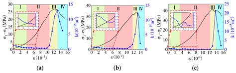 Study on the Mechanical and Permeability Evolution of a Composite Rock ...