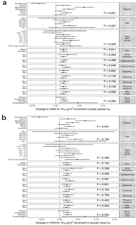 Long-Term Exposure to Ozone Increases Neurological Disability after ...