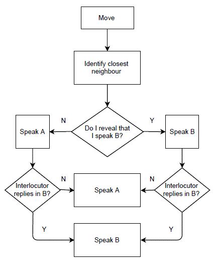 Human Language Flowchart 的图像结果