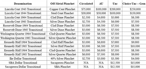 Image result for Errors Coin Values