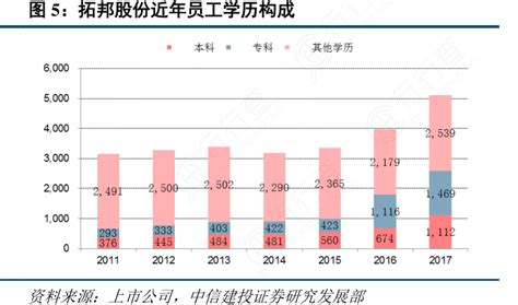 图9：2019年公司员工学历分布情况_行行查_行业研究数据库