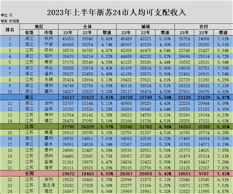 浙江省各市2023年上半年财政收入：杭州很稳健，温州强势回升！_腾讯新闻