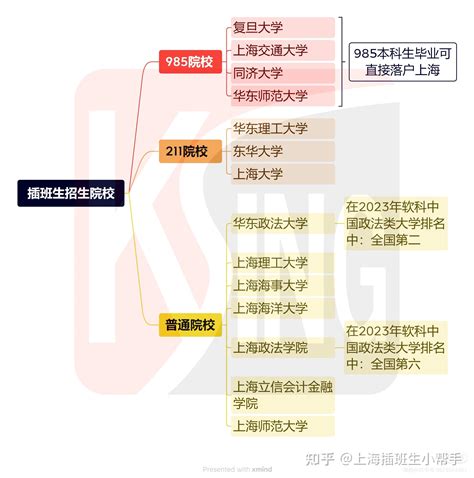 上海插班生各招生高校录取规则（211篇） - 知乎