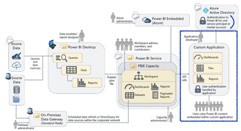 Image result for Power BI Embedded Tutorial