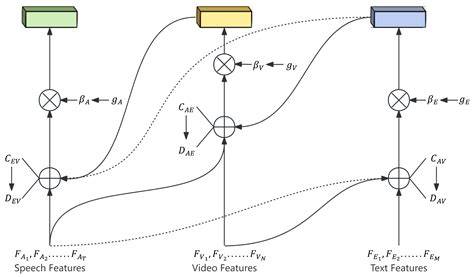 A Multimodal Sentiment Analysis Approach Based on a Joint Chained ...