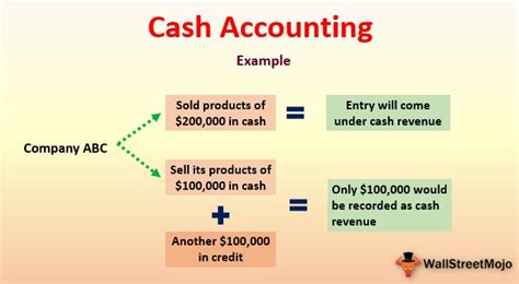 Cash Accounting Examples 的图像结果
