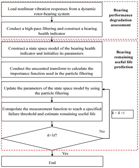 State Space Formulation of Nonlinear Vibration Responses Collected from ...