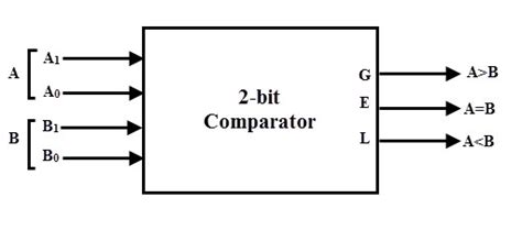 Image result for Implement 2-Bit Comparator Using 1 Bit Comparator