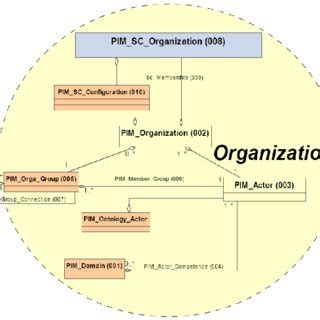 Structural Model of an Organization 的图像结果