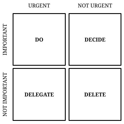 Image result for Eisenhower Matrix Explained