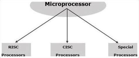 Classification of Microprocessor 的图像结果