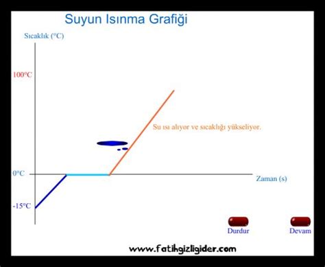 Suyun Isınma Grafiği