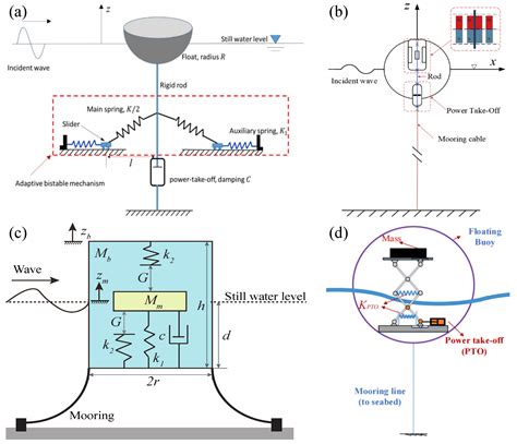 A Review of Point Absorber Wave Energy Converters