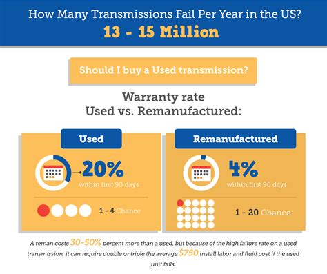 Cost Of New Transmission Vs Rebuilt at Lucinda Kindler blog