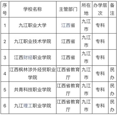 2024年九江公办大学名单有哪些(本科+专科)