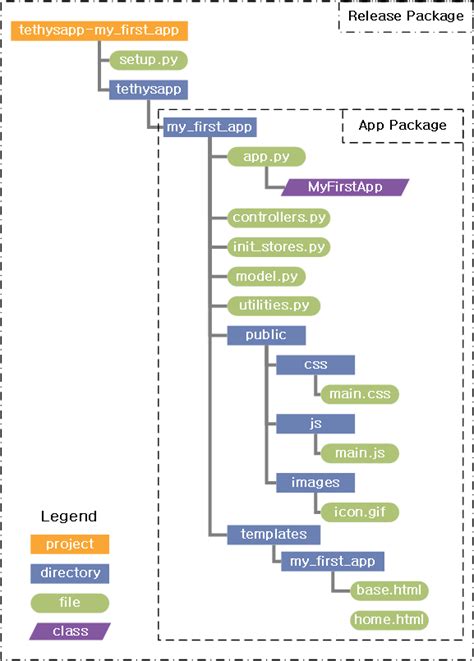 Image result for App Creation Project Structure
