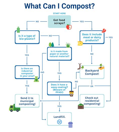 Image result for Composting Flow Chart