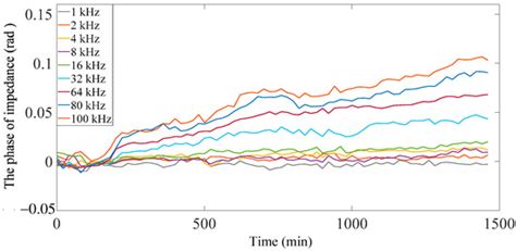 Non-Contact Multiple-Frequency AC Impedance Instrument for Cement ...