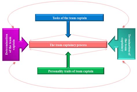 Sustainability of Success in Sports Teams: Who Will Be the Captain?