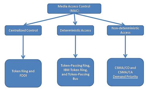 Image result for Media Access Control Algorithm