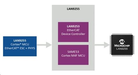 LAN9255 EtherCAT Controllers - Microchip Technology | Mouser