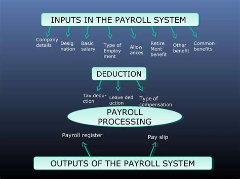 Image result for Payroll Management System List Module